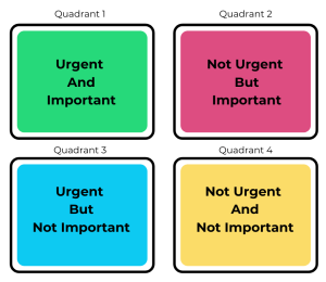 graph of the Eisenhower Matrix