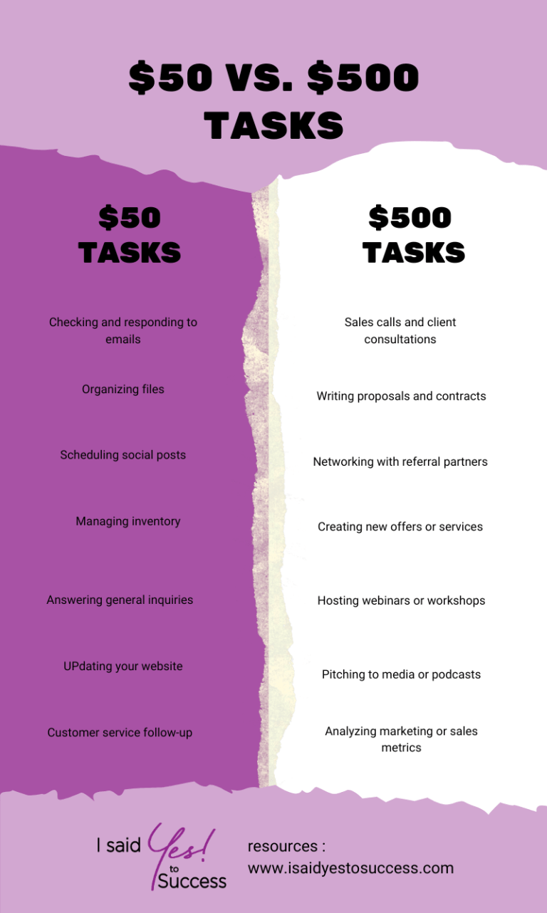 $50 vs $500 tasks on I Said Yes! to Success Blog